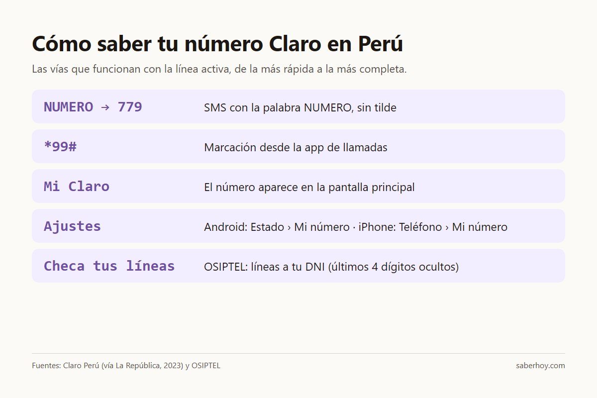 Placa con las cinco formas de saber el número de una línea Claro en Perú