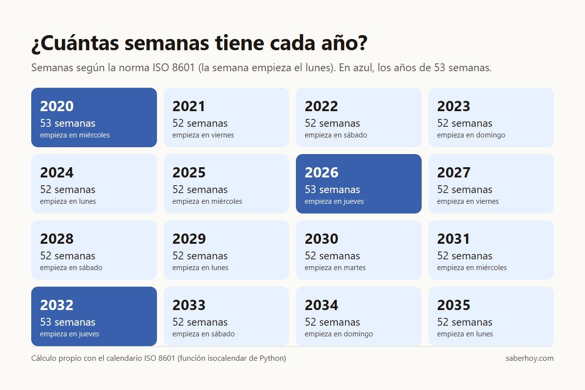 Tabla de los años 2020 a 2035 con la cantidad de semanas de cada uno según la norma ISO 8601